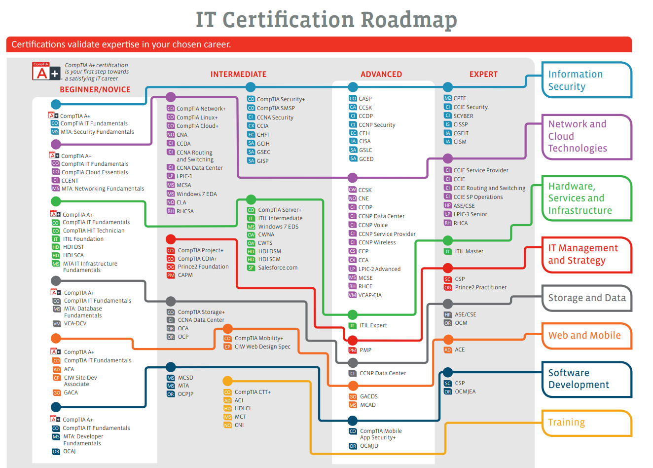 Certification Road Map